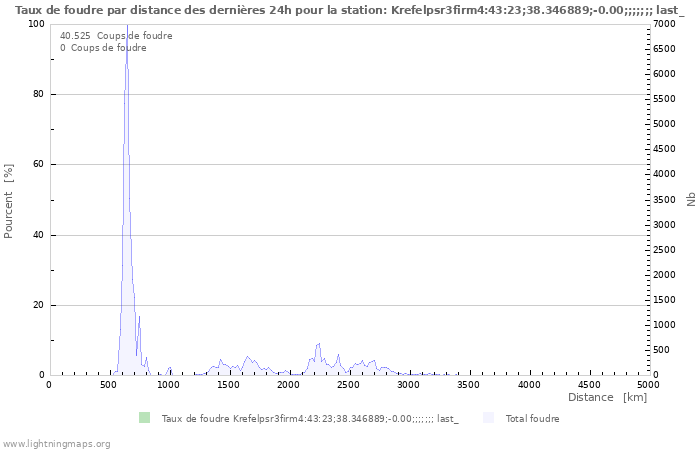 Graphes: Taux de foudre par distance