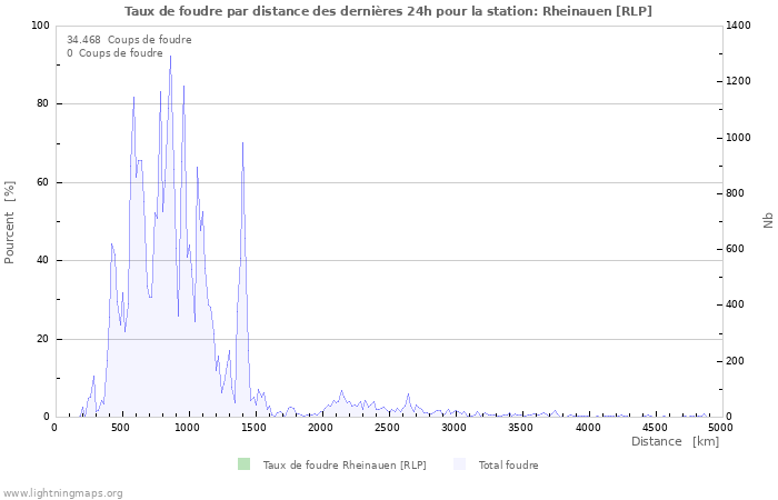 Graphes: Taux de foudre par distance