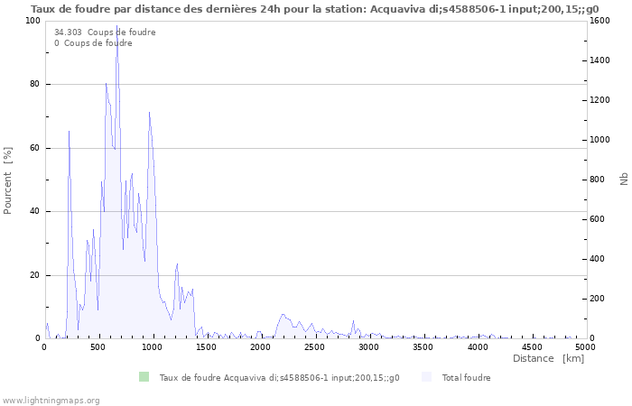 Graphes: Taux de foudre par distance