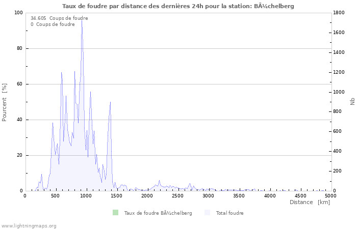 Graphes: Taux de foudre par distance