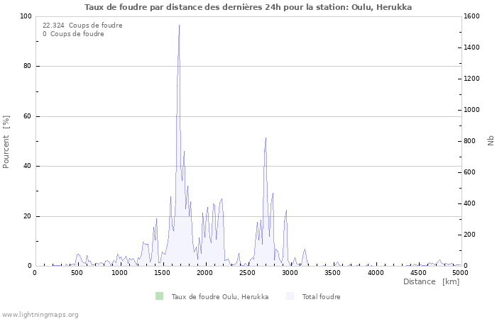 Graphes: Taux de foudre par distance