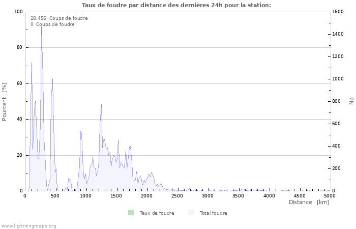 Graphes: Taux de foudre par distance