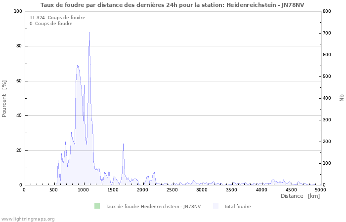 Graphes: Taux de foudre par distance