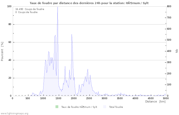 Graphes: Taux de foudre par distance