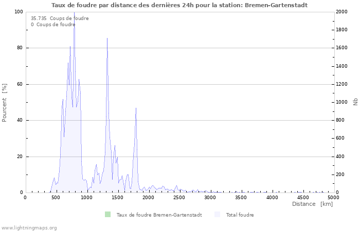 Graphes: Taux de foudre par distance