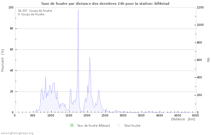 Graphes: Taux de foudre par distance