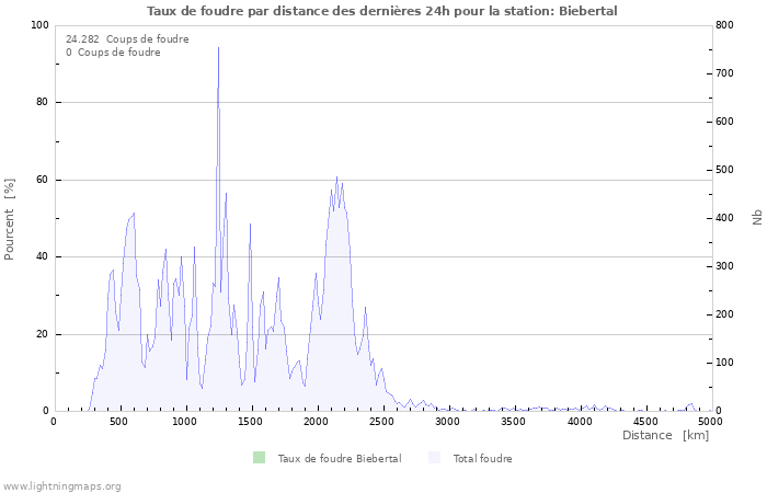 Graphes: Taux de foudre par distance