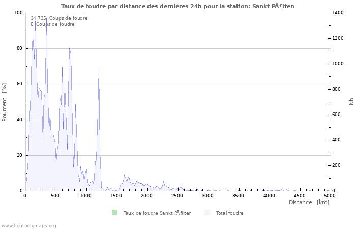 Graphes: Taux de foudre par distance