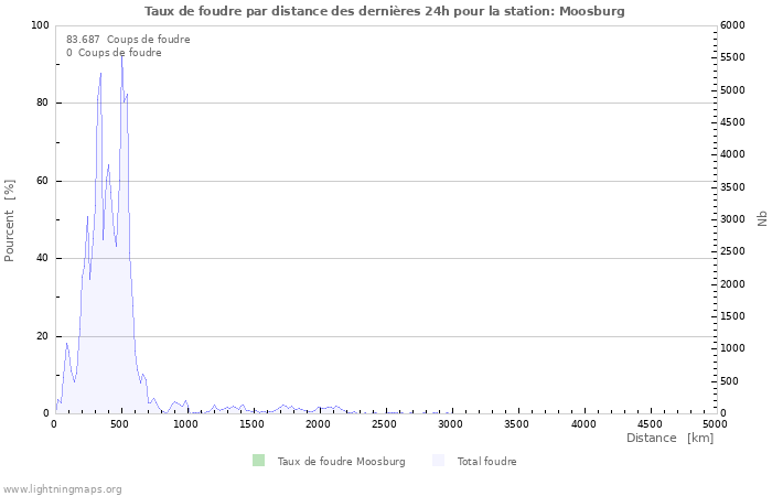 Graphes: Taux de foudre par distance