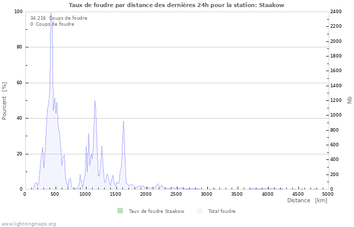 Graphes: Taux de foudre par distance