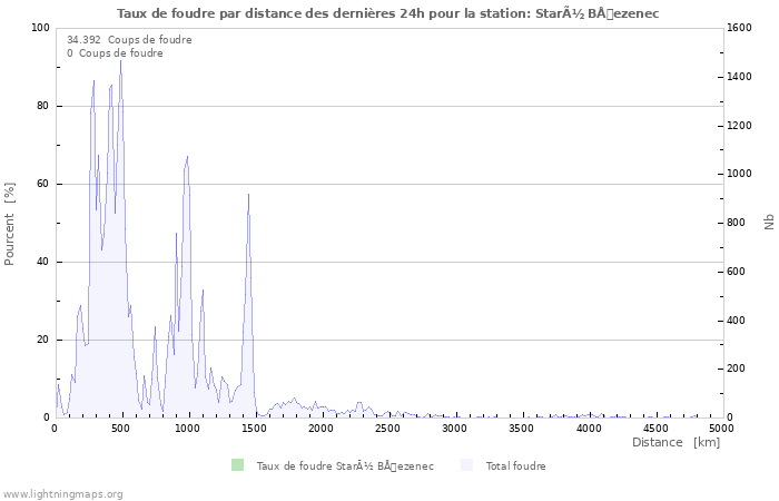 Graphes: Taux de foudre par distance