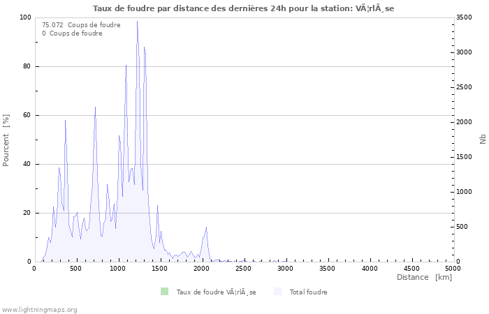 Graphes: Taux de foudre par distance