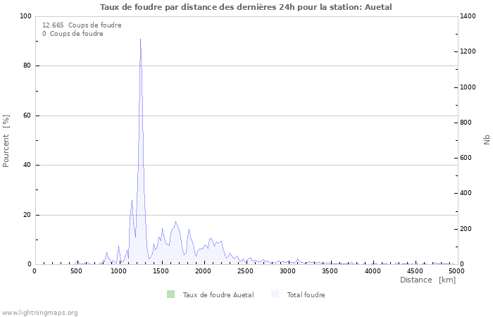 Graphes: Taux de foudre par distance