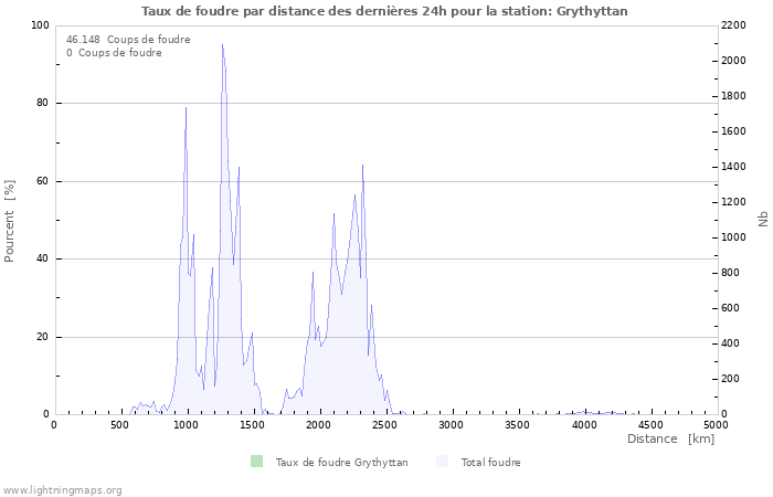 Graphes: Taux de foudre par distance