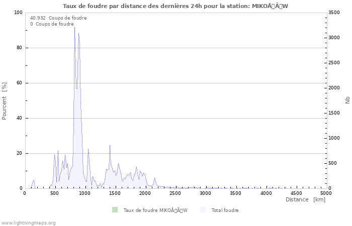 Graphes: Taux de foudre par distance