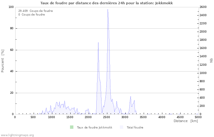 Graphes: Taux de foudre par distance