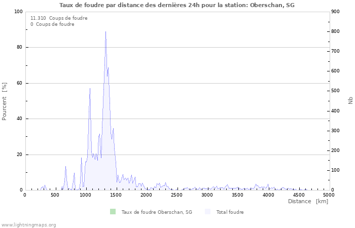 Graphes: Taux de foudre par distance