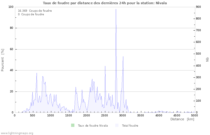 Graphes: Taux de foudre par distance