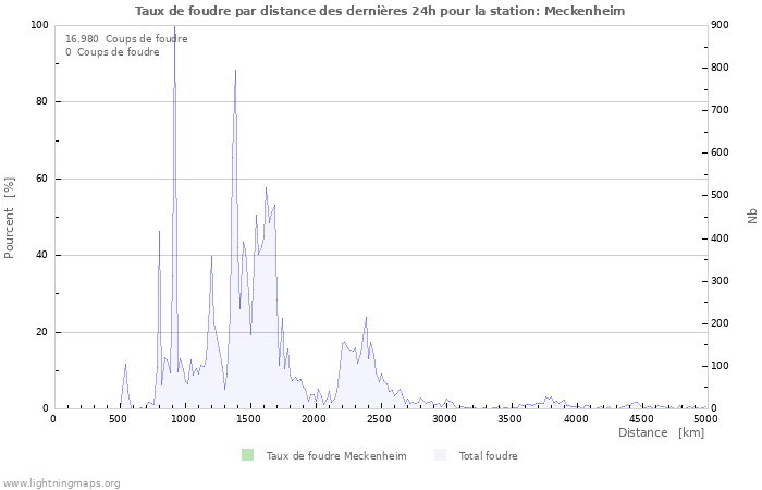 Graphes: Taux de foudre par distance