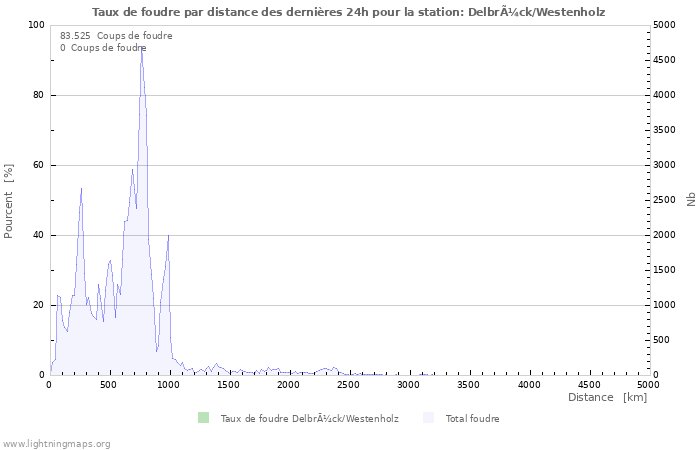 Graphes: Taux de foudre par distance