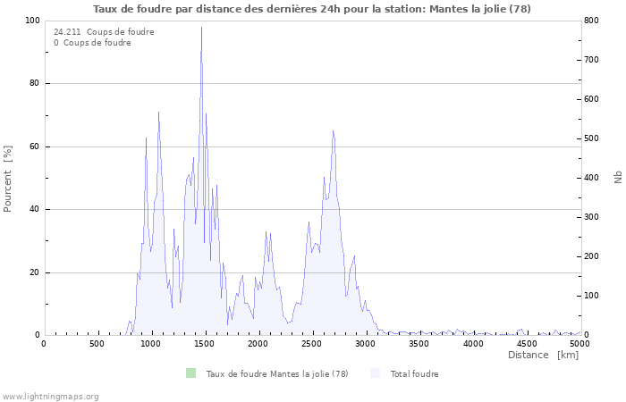 Graphes: Taux de foudre par distance