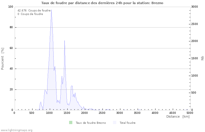 Graphes: Taux de foudre par distance