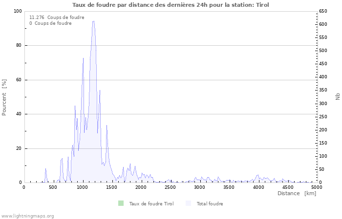 Graphes: Taux de foudre par distance