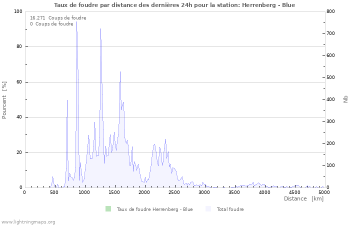 Graphes: Taux de foudre par distance