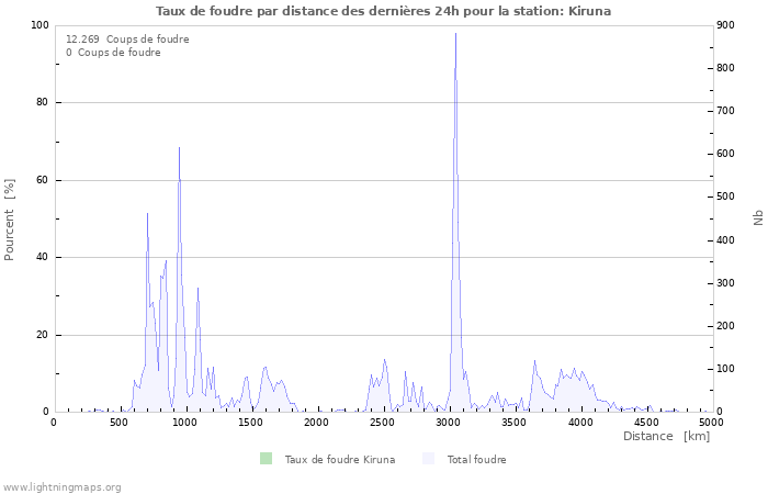 Graphes: Taux de foudre par distance