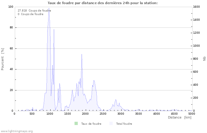 Graphes: Taux de foudre par distance