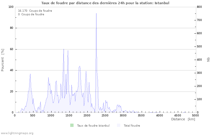 Graphes: Taux de foudre par distance