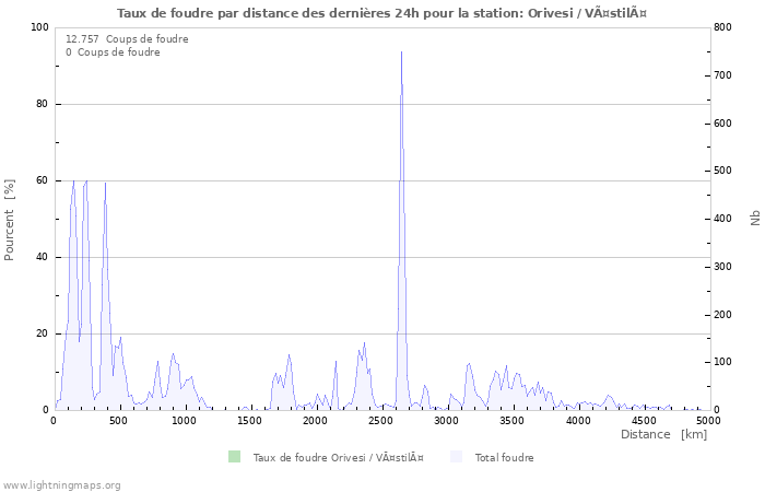 Graphes: Taux de foudre par distance