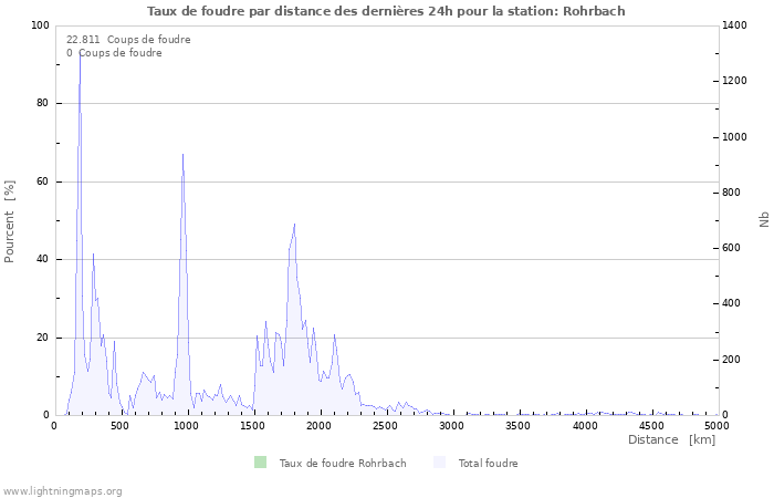 Graphes: Taux de foudre par distance