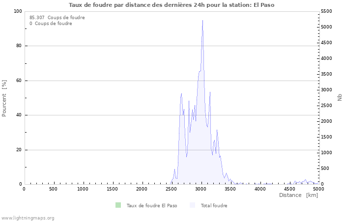 Graphes: Taux de foudre par distance