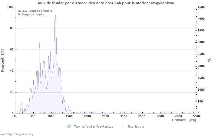 Graphes: Taux de foudre par distance