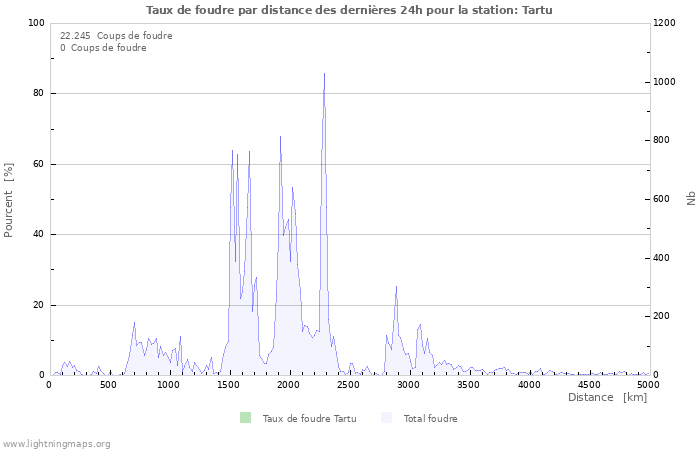 Graphes: Taux de foudre par distance