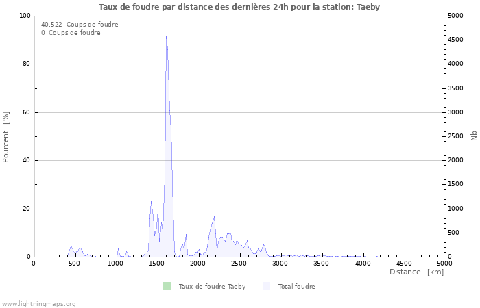 Graphes: Taux de foudre par distance