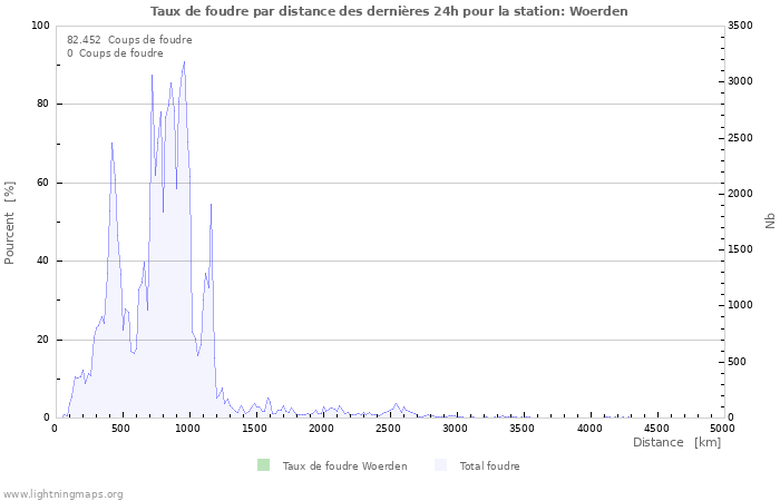 Graphes: Taux de foudre par distance