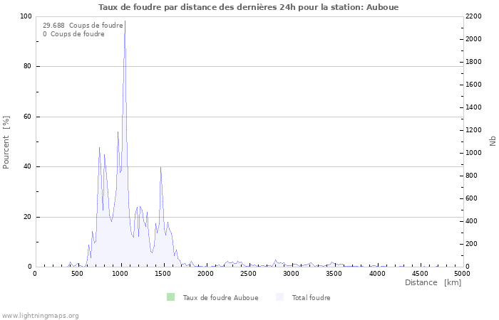 Graphes: Taux de foudre par distance