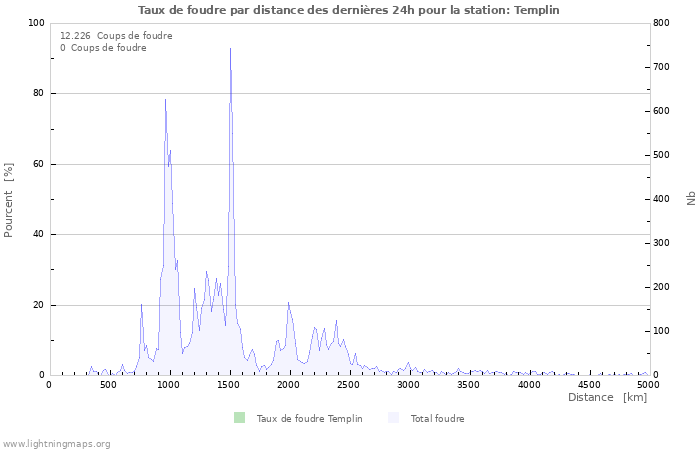 Graphes: Taux de foudre par distance