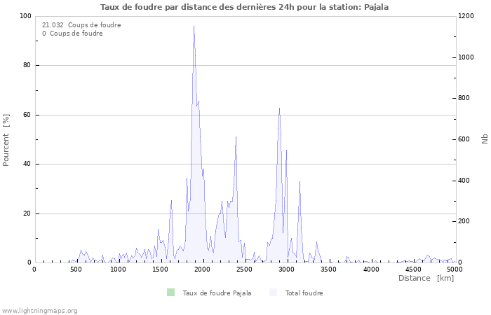 Graphes: Taux de foudre par distance