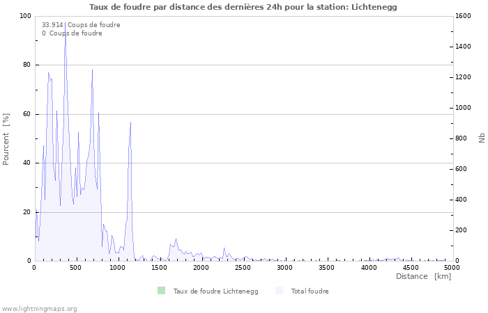 Graphes: Taux de foudre par distance