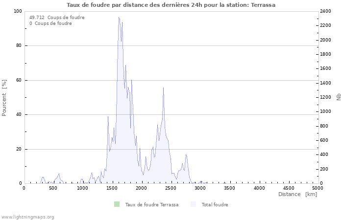 Graphes: Taux de foudre par distance