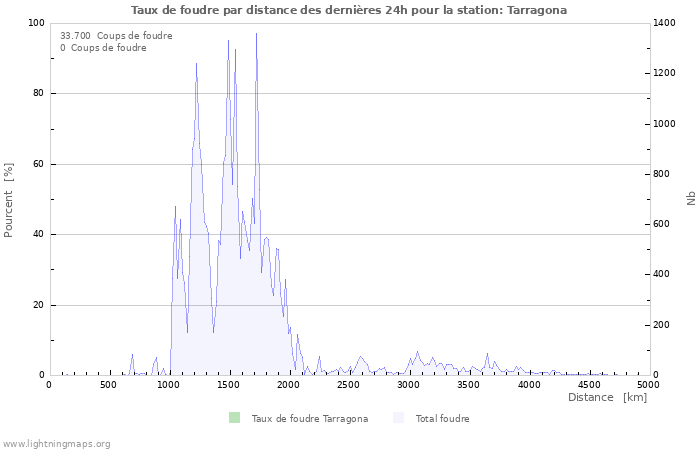 Graphes: Taux de foudre par distance