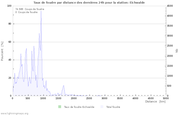 Graphes: Taux de foudre par distance