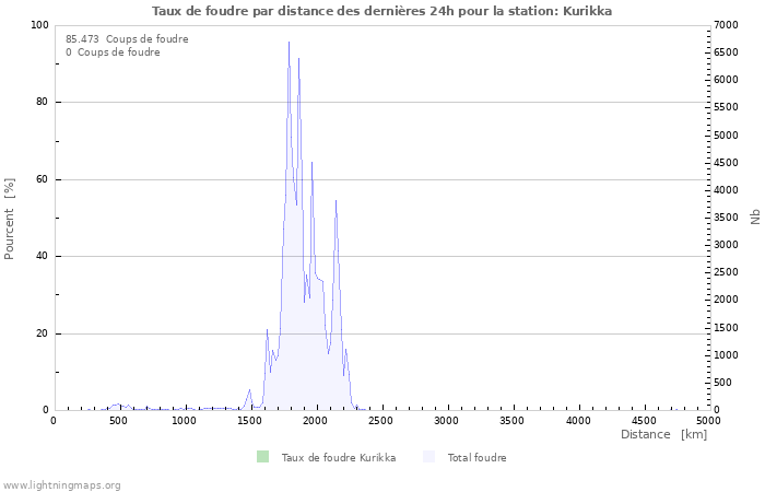 Graphes: Taux de foudre par distance