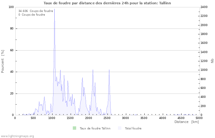 Graphes: Taux de foudre par distance