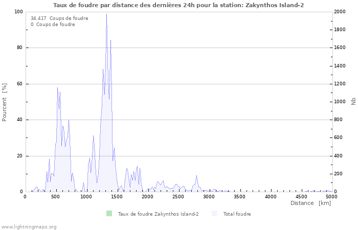 Graphes: Taux de foudre par distance