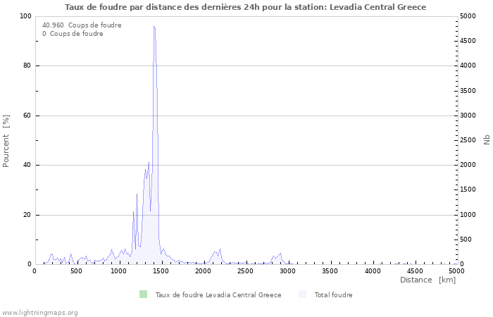 Graphes: Taux de foudre par distance