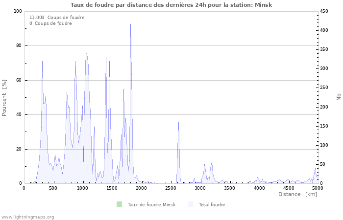 Graphes: Taux de foudre par distance